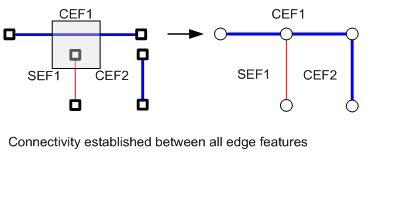 Connectivity established between all edge features Connectivity established between all edge features
