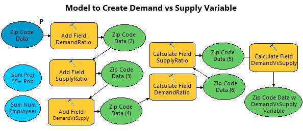 Model to create the level of service variable