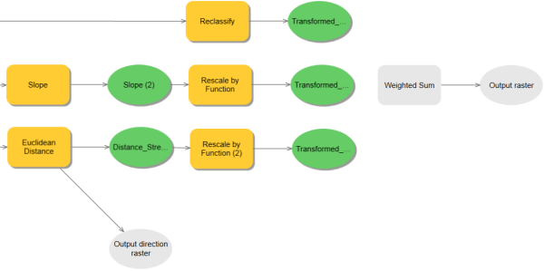 Adding the Weighted Sum tool into the ModelBuilder model