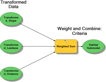 Weighted Sum tool in ModelBuilder to combine the habitat criteria