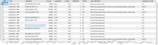 Which lots are suitable sites for a mixed-use development