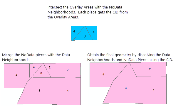 The final aggregation steps