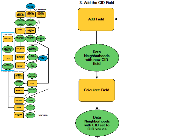 The model components to add and calculate the