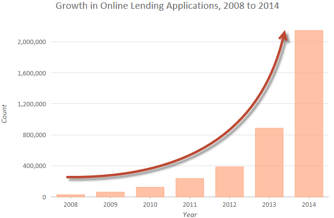 Number of loans submitted each year