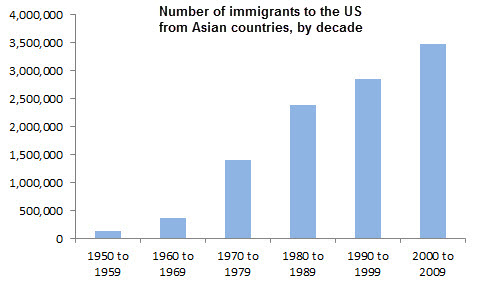 Immigrants from Asian countries