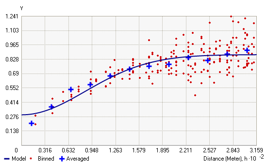 Gaussian model