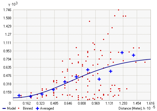 Geostatistical analyst variogram