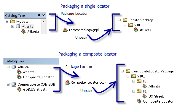 Estructura de la carpeta del paquete de localizadores