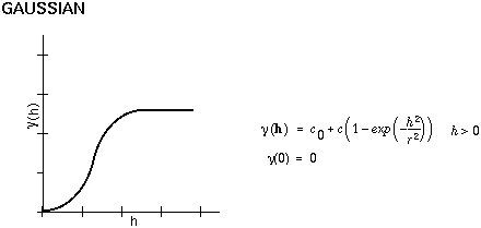 Ilustración de modelo de semivarianza gaussiana