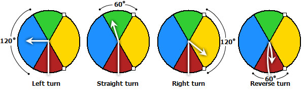 Ángulos de giro predeterminados