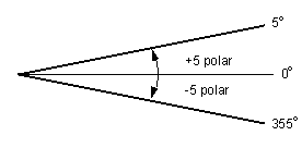 Cinco grados en el sistema de medición Polar