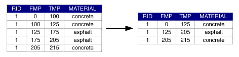 Tabla de ejemplo de disolución de eventos