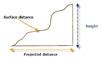 Distancia proyectada versus Distancia de superficie