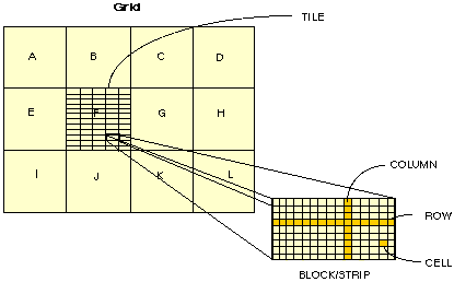 Estructura de tesela y bloque de una cuadrícula