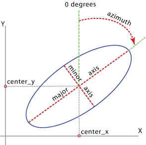 Gráfico de vista general de Tabla a elipse