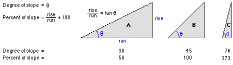 Pendiente en grados versus porcentaje