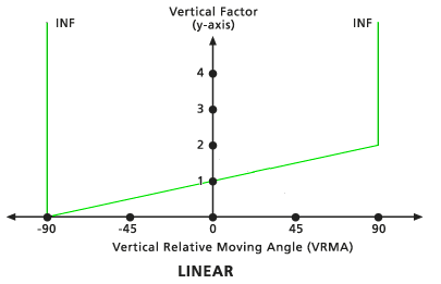 Gráfico del Factor vertical lineal predeterminado