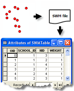 Conversión de Swm a DBF