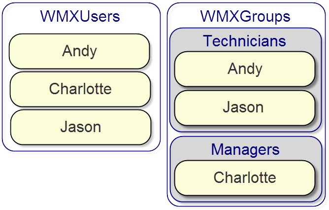 Estructura de usuarios y grupos de Active Directory para Workflow Manager