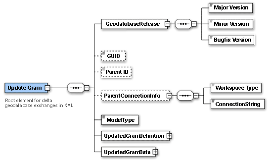 Los elementos contenidos en un documento de Cambios de datos XML