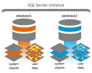 Dos geodatabases en una instancia de SQL Server Dos geodatabases en una instancia de SQL Server