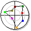 Tipo de gráfico: Polar