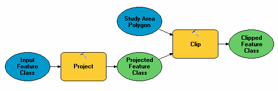 Modelo de geoprocesamiento mediante Proyectar y Recortar