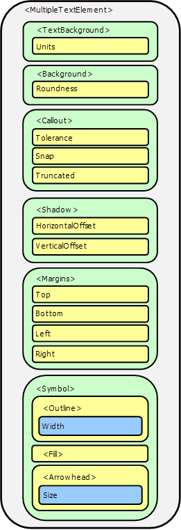 Display properties for advanced callouts