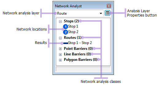 La ventana de ArcGIS 10.1 Network Analyst con una capa de análisis de ruta activa.