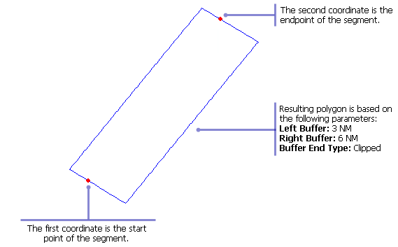 Example of input and output for the Segment Buffer function