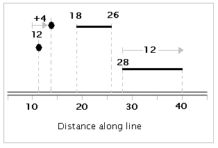 La referencia lineal utiliza medidas a lo largo de las entidades de línea para ubicar eventos