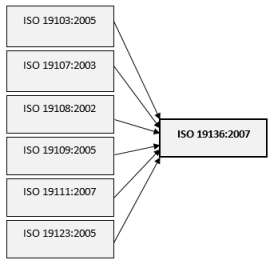 Los conceptos de metadatos geoespaciales básicos definidos en varios estándares de contenido se han implementado utilizando ISO 19136:2007