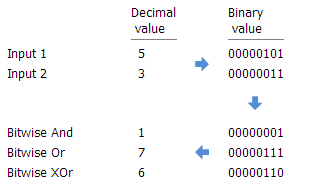 Ejemplo de Bitwise And, Or y XOr