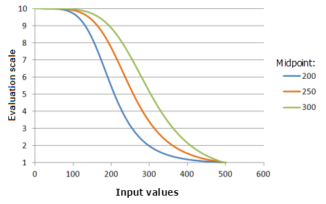 Gráficos de ejemplo de la función Pequeño que muestran los efectos de alterar el valor de Punto medio.