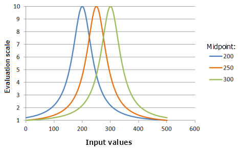 Gráficos de ejemplo de la función Cercano que muestran los efectos de alterar el valor de Punto medio.