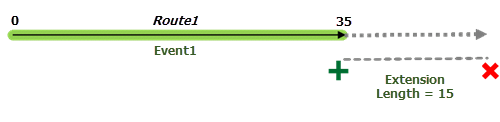 Before extension at route end with time slice