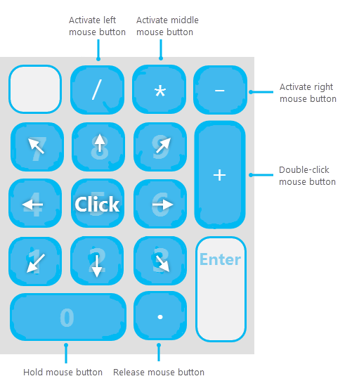 Diagrama de teclado para utilizar le puntero del ratón