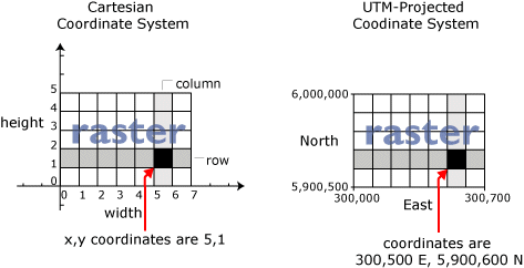 Ubicación de las coordenadas