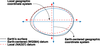 Ilustración de datums centrados en la tierra (mundiales) frente a locales