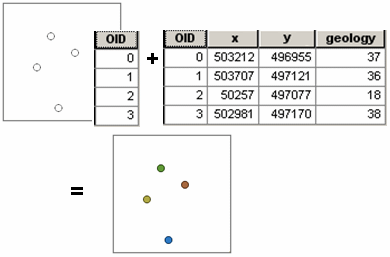 La tabla de valores de muestra puede unirse a los puntos originales.