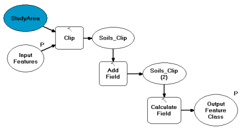 Modelo con variables vacías