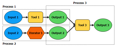 Varios procesos de modelo