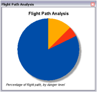 El nivel de amenaza de la ruta de vuelo en forma de gráfico circular: el color azul se encuentra fuera del alcance del arma AA, el naranja dentro del alcance asistido por radar y el rojo en el interior del alcance no asistido por radar