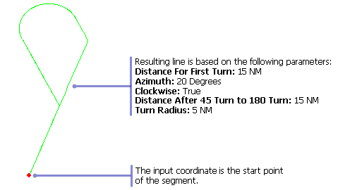 Example of input and output for the Procedure Leg PI function