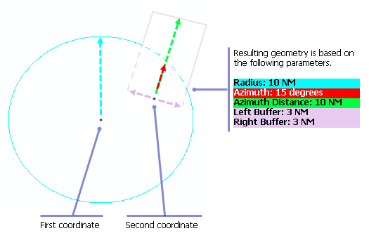 Example of input coordinates and parameters