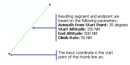 Example of input and output for the Procedure Leg CA, FA, VA function