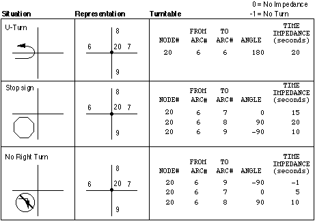 Una tabla de ARC/INFO que muestra las entidades del giro