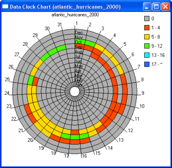 El nuevo reloj de datos aparece en el cuadro de diálogo Gráfico de reloj de datos