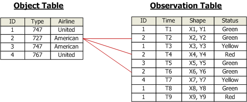 Ejemplo de una tabla de eventos dinámicos complejos