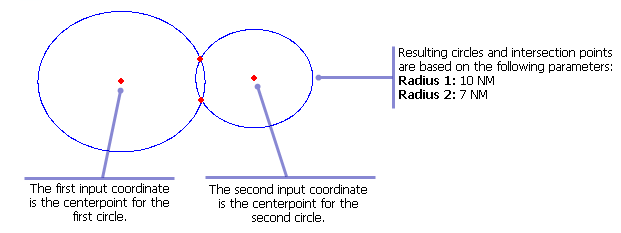 Example of input and output for the Circle Circle Intersection function Example of input and output for the Circle Circle Intersection function